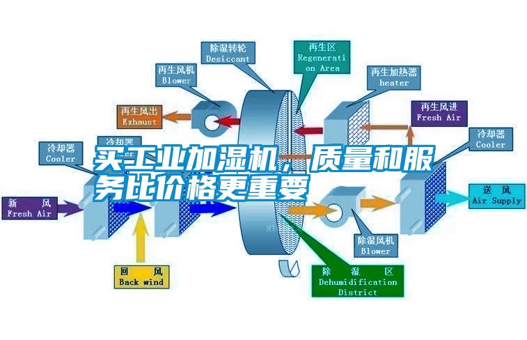 買(mǎi)工業(yè)加濕機(jī)，質(zhì)量和服務(wù)比價(jià)格更重要